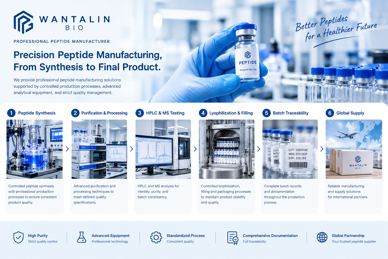 Precision peptide manufacturing from synthesis to final product